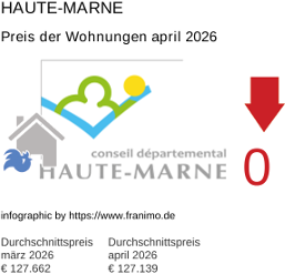 durchschnittlicher Immobilienpreis in der Region Haute-Marne April 2026