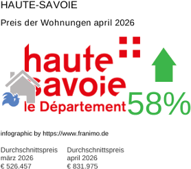 durchschnittlicher Immobilienpreis in der Region Haute-Savoie April 2026