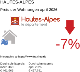 durchschnittlicher Immobilienpreis in der Region Hautes-Alpes April 2026