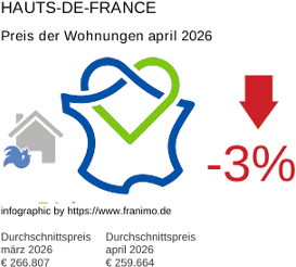 durchschnittlicher Immobilienpreis in der Region Hauts-de-France April 2026
