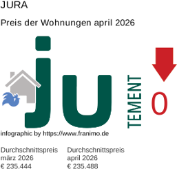 durchschnittlicher Immobilienpreis in der Region Jura April 2026
