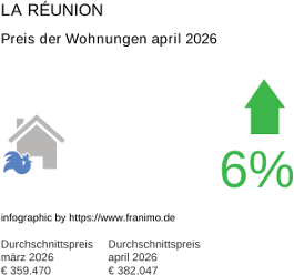 durchschnittlicher Immobilienpreis in der Region La Réunion April 2026