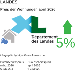 durchschnittlicher Immobilienpreis in der Region Landes April 2026