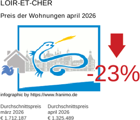 durchschnittlicher Immobilienpreis in der Region Loir-et-Cher April 2026