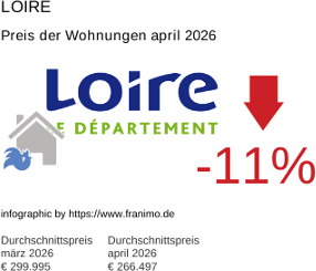 durchschnittlicher Immobilienpreis in der Region Loire April 2026