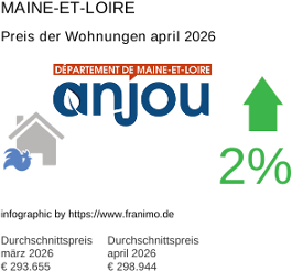 durchschnittlicher Immobilienpreis in der Region Maine-et-Loire April 2026
