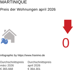 durchschnittlicher Immobilienpreis in der Region Martinique April 2026