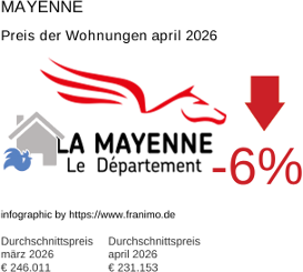 durchschnittlicher Immobilienpreis in der Region Mayenne April 2026