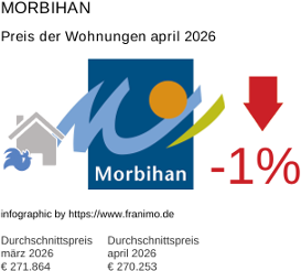 durchschnittlicher Immobilienpreis in der Region Morbihan April 2026