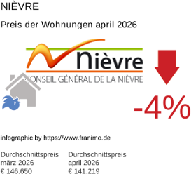 durchschnittlicher Immobilienpreis in der Region Nièvre April 2026