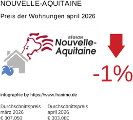 durchschnittlicher Immobilienpreis in der Region Nouvelle-Aquitaine April 2026