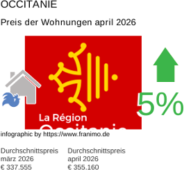 durchschnittlicher Immobilienpreis in der Region Occitanie April 2026