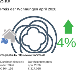 durchschnittlicher Immobilienpreis in der Region Oise April 2026