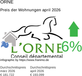 durchschnittlicher Immobilienpreis in der Region Orne April 2026