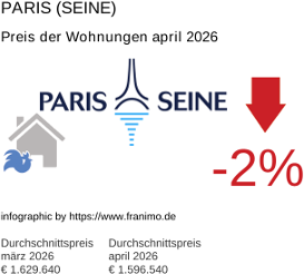 durchschnittlicher Immobilienpreis in der Region Paris (Seine) April 2026