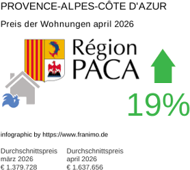 durchschnittlicher Immobilienpreis in der Region Provence-Alpes-Côte d'Azur April 2026