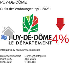 durchschnittlicher Immobilienpreis in der Region Puy-de-Dôme April 2026