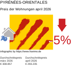 durchschnittlicher Immobilienpreis in der Region Pyrénées-Orientales April 2026