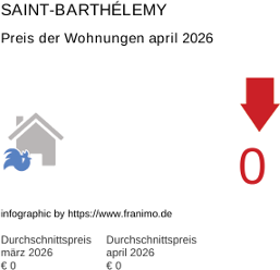 durchschnittlicher Immobilienpreis in der Region Saint-Barthélemy April 2026