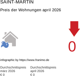 durchschnittlicher Immobilienpreis in der Region Saint-Martin April 2026