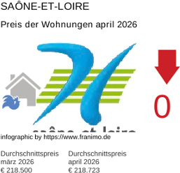 durchschnittlicher Immobilienpreis in der Region Saône-et-Loire April 2026