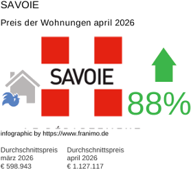 durchschnittlicher Immobilienpreis in der Region Savoie April 2026