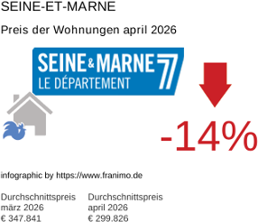 durchschnittlicher Immobilienpreis in der Region Seine-et-Marne April 2026