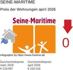 durchschnittlicher Immobilienpreis in der Region Seine-Maritime April 2026