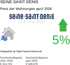 durchschnittlicher Immobilienpreis in der Region Seine-Saint-Denis April 2026
