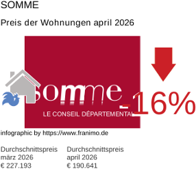 durchschnittlicher Immobilienpreis in der Region Somme April 2026