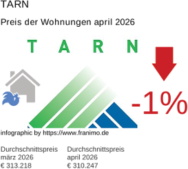 durchschnittlicher Immobilienpreis in der Region Tarn April 2026