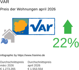 durchschnittlicher Immobilienpreis in der Region Var April 2026