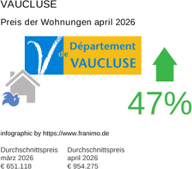 durchschnittlicher Immobilienpreis in der Region Vaucluse April 2026