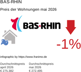 durchschnittlicher Immobilienpreis in der Region Bas-Rhin Mai 2026