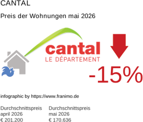 durchschnittlicher Immobilienpreis in der Region Cantal Mai 2026