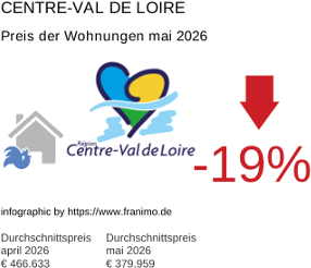 durchschnittlicher Immobilienpreis in der Region Centre-Val de Loire Mai 2026