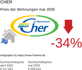 durchschnittlicher Immobilienpreis in der Region Cher Mai 2026