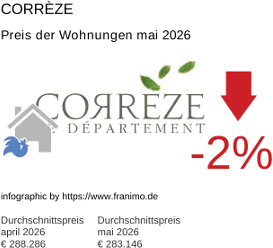 durchschnittlicher Immobilienpreis in der Region Corrèze Mai 2026