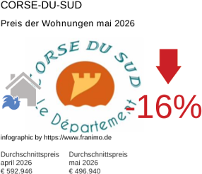 durchschnittlicher Immobilienpreis in der Region Corse-du-Sud Mai 2026