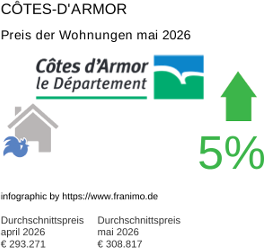 durchschnittlicher Immobilienpreis in der Region Côtes-d'Armor Mai 2026