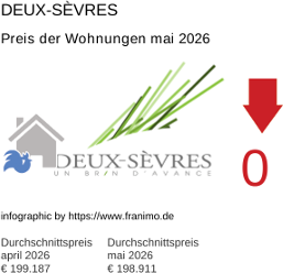 durchschnittlicher Immobilienpreis in der Region Deux-Sèvres Mai 2026