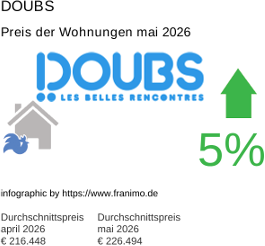 durchschnittlicher Immobilienpreis in der Region Doubs Mai 2026