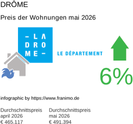 durchschnittlicher Immobilienpreis in der Region Drôme Mai 2026