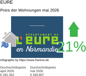 durchschnittlicher Immobilienpreis in der Region Eure Mai 2026