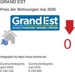 durchschnittlicher Immobilienpreis in der Region Grand Est Mai 2026