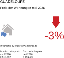 durchschnittlicher Immobilienpreis in der Region Guadeloupe Mai 2026