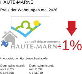 durchschnittlicher Immobilienpreis in der Region Haute-Marne Mai 2026