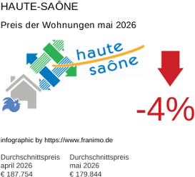 durchschnittlicher Immobilienpreis in der Region Haute-Saône Mai 2026