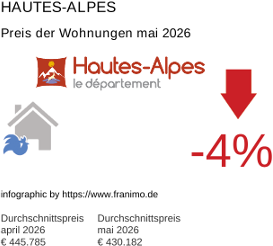 durchschnittlicher Immobilienpreis in der Region Hautes-Alpes Mai 2026