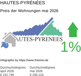 durchschnittlicher Immobilienpreis in der Region Hautes-Pyrénées Mai 2026